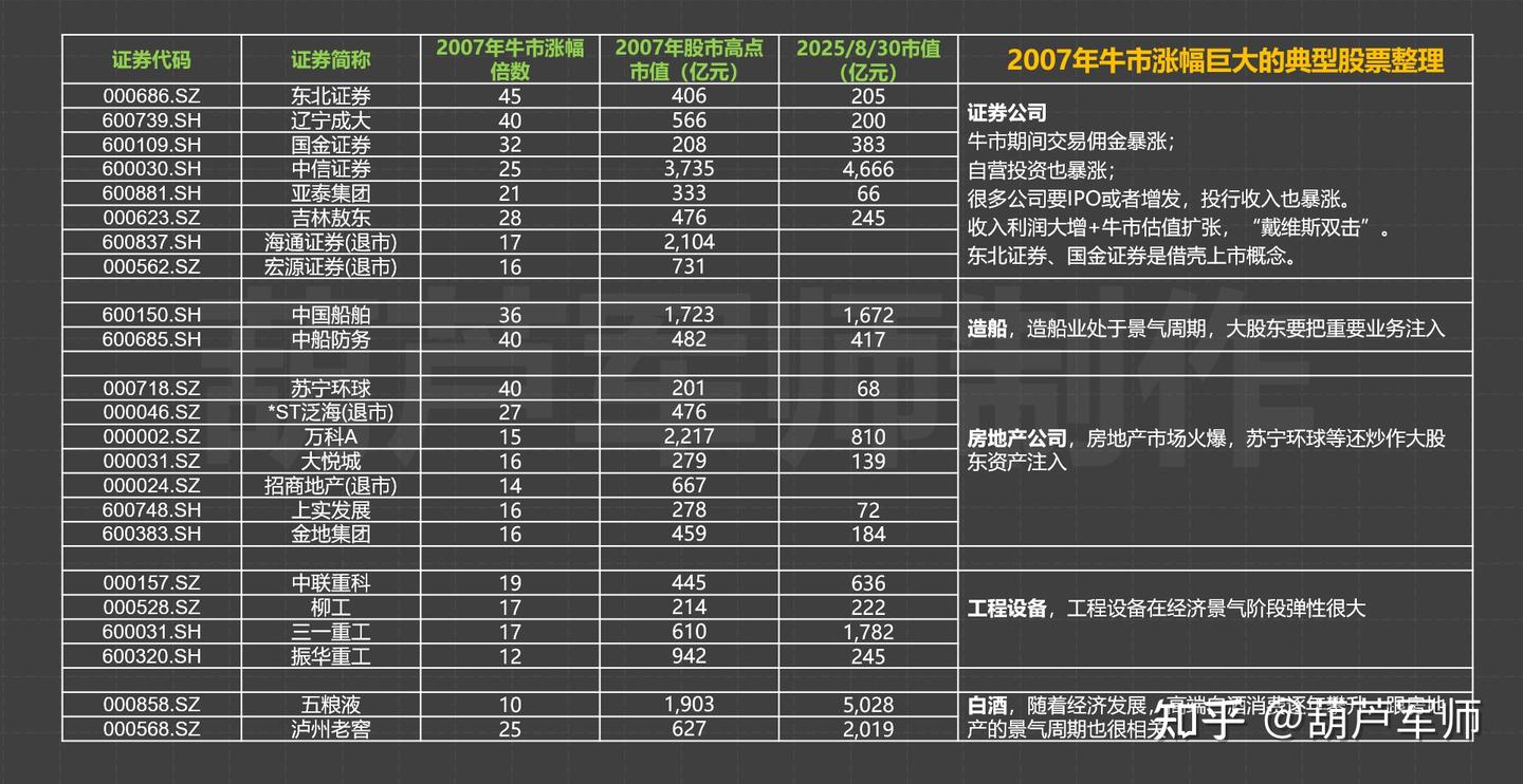 2007年牛市复盘- 知乎