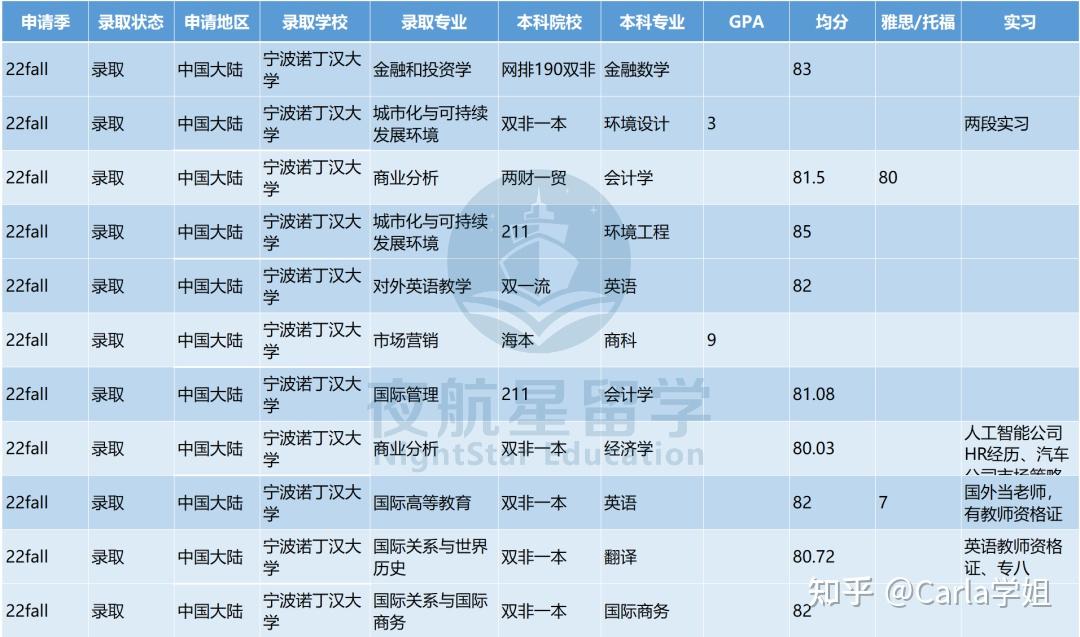 2022 | 宁波诺丁汉大学硕士offer汇总及申请解析