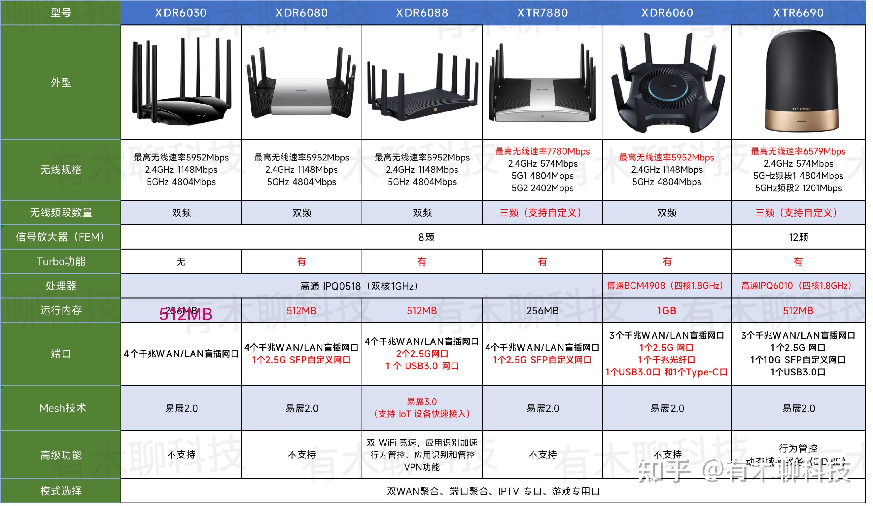 tp-link(普聯)路由器推薦指南 2023年新版 - 知乎