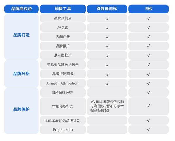 商标起名、TM标与R标、亚马逊品牌备案一次给你讲清楚 - 知乎