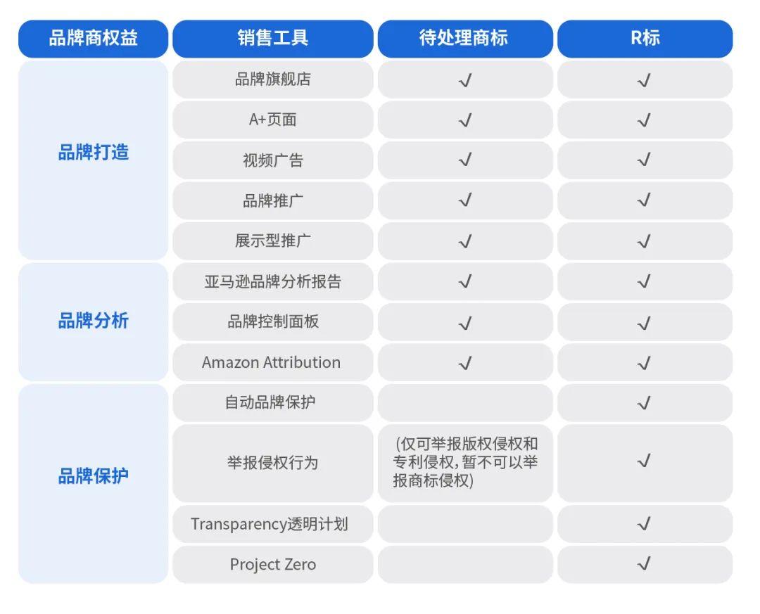 商标起名、TM标与R标、亚马逊品牌备案一次给你讲清楚 - 知乎