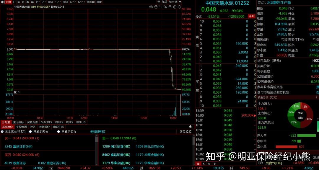 暴跌99145亿灰飞烟灭河南前首富跌麻了
