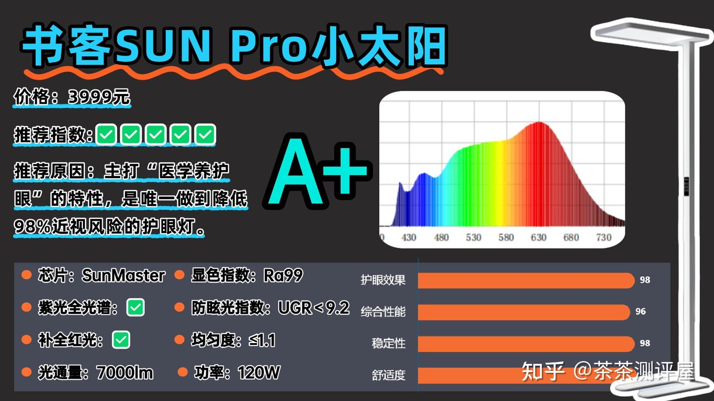 护眼灯怎么选?护眼大路灯哪款更护眼?测评决赛圈,实测盘点护眼大路灯推荐2025最佳机型:书客、雷士、霍尼韦尔、小米、柏曼等多款护眼落地灯测评 ...