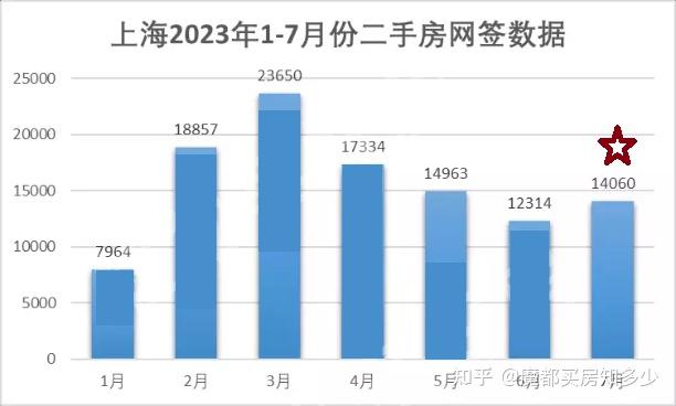7月份上海二手房网签成交出炉!环比涨幅14.2%! - 知乎