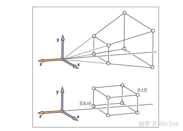 透视投影（perspective Projection） 知乎