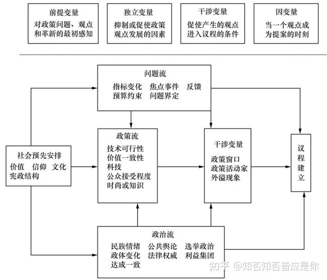 多源流理论模型详解