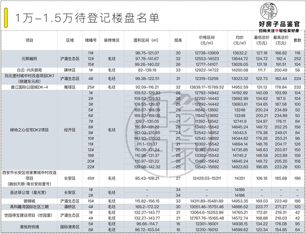 西安最新房价地图丨11区域对比，均价落差最大1.3万元/㎡！ - 知乎