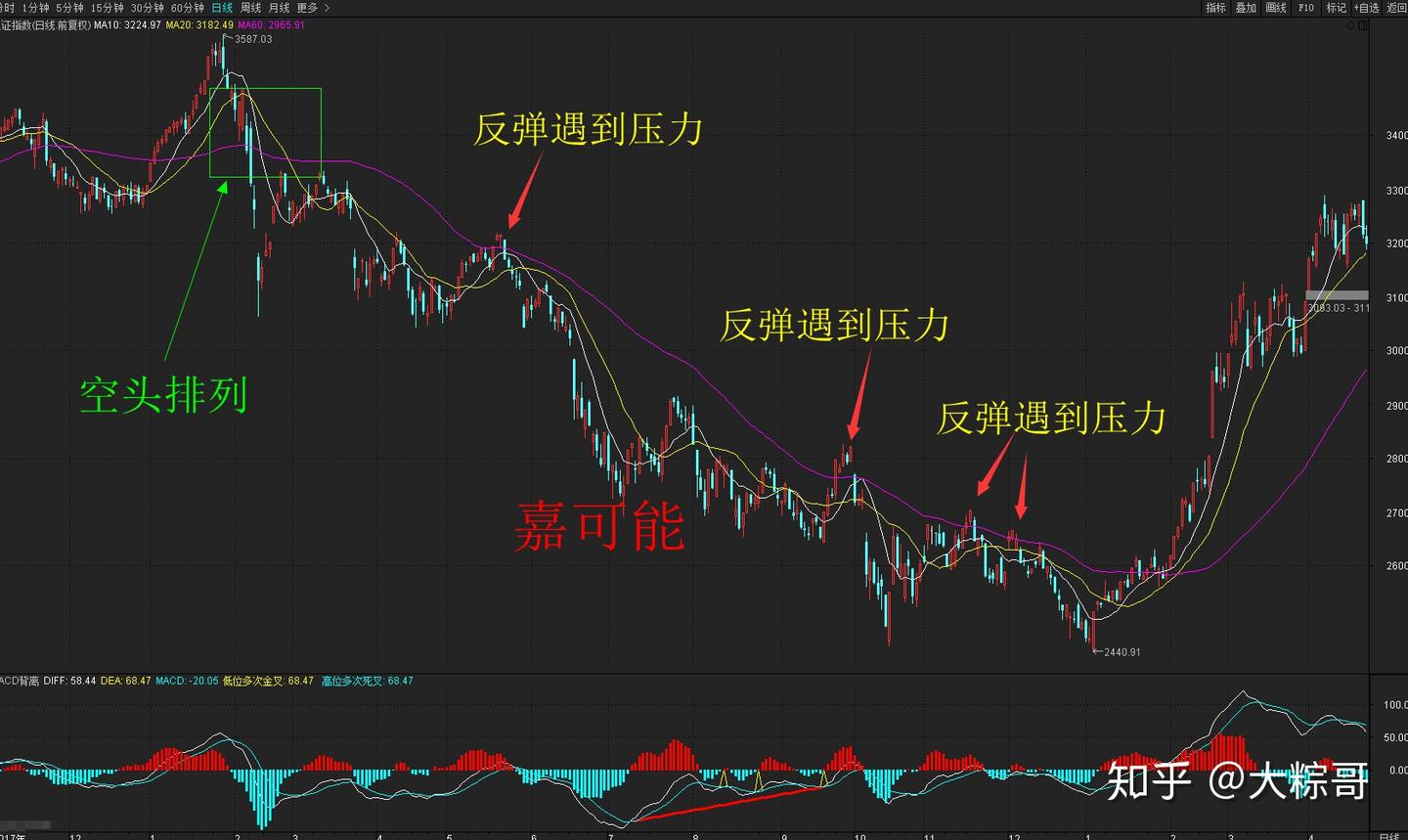 股市入门教程：股票均线空头排列—— 死空头- 知乎