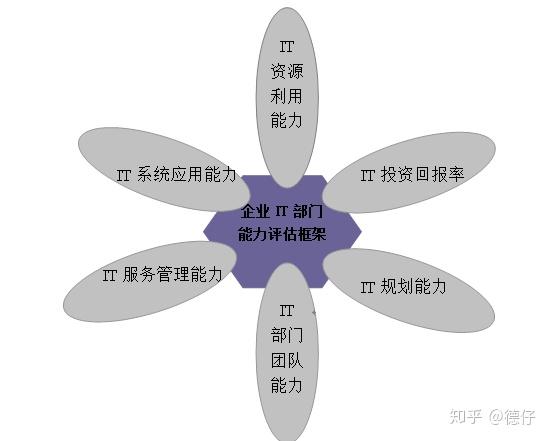 企业IT部门能力评估及其定位 - 知乎