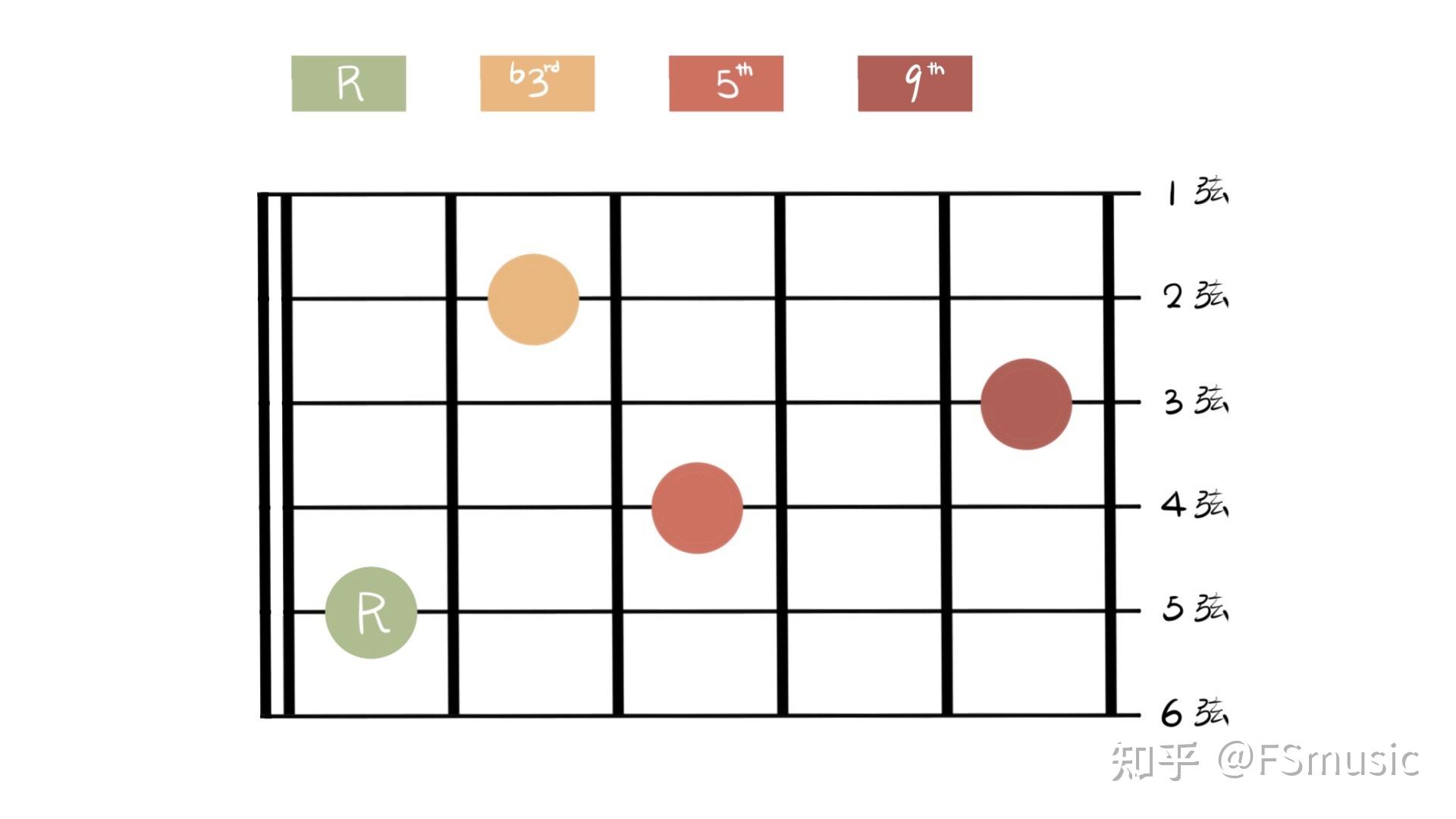 吉他和弦指型引申和弦一