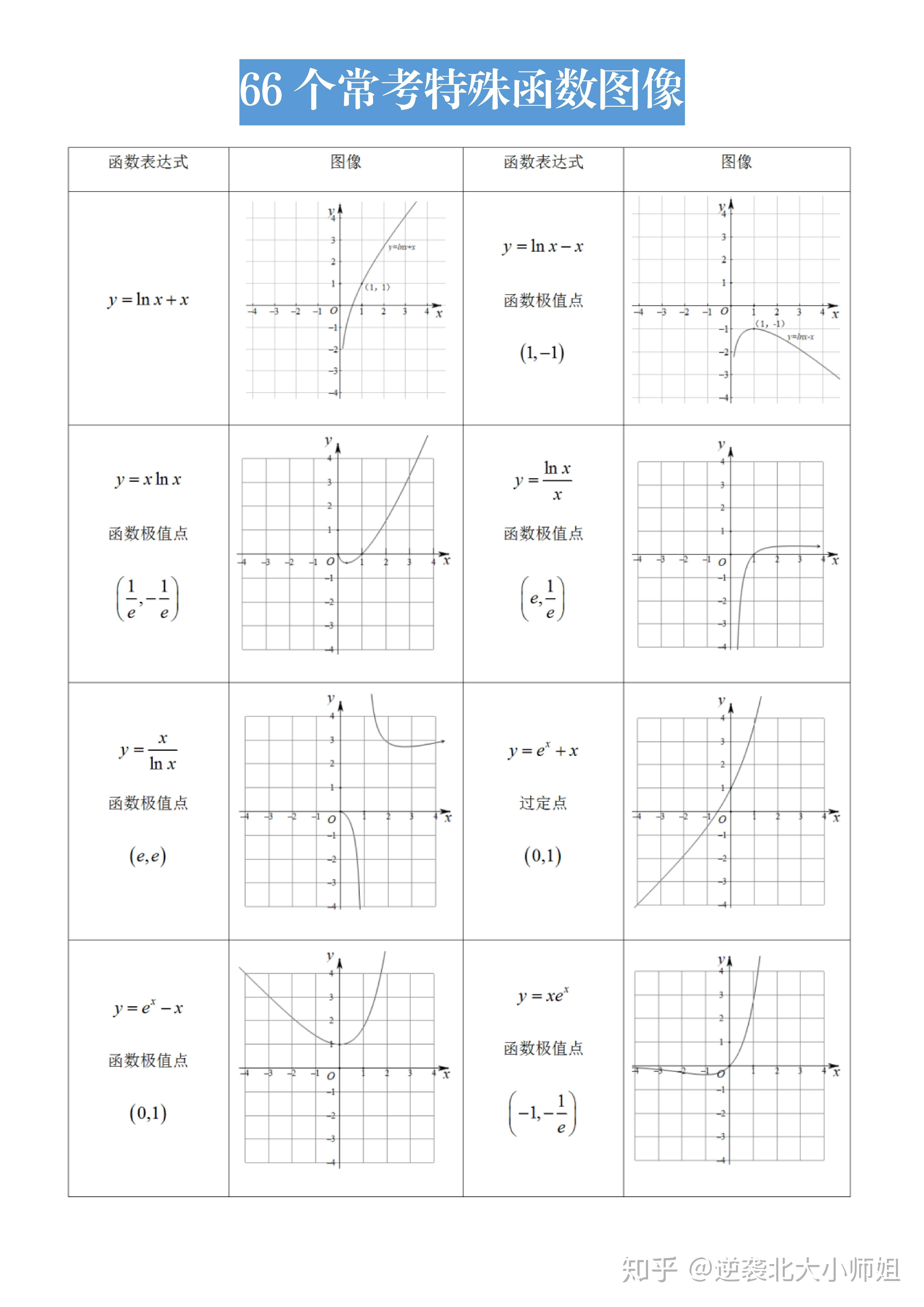 高中数学66个常考特殊函数图像助你稳稳过高分不用愁