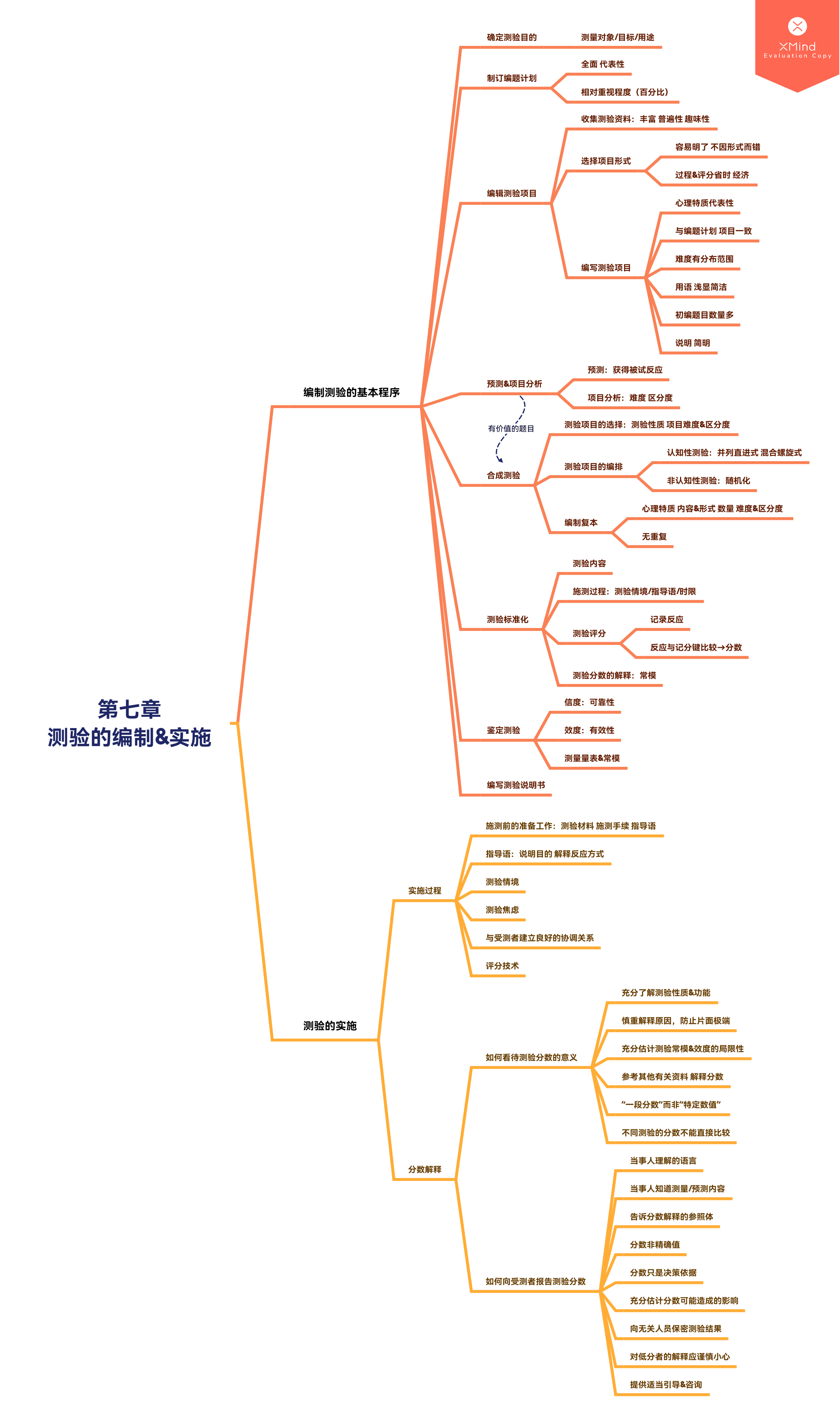 关于测量的思维导图图片