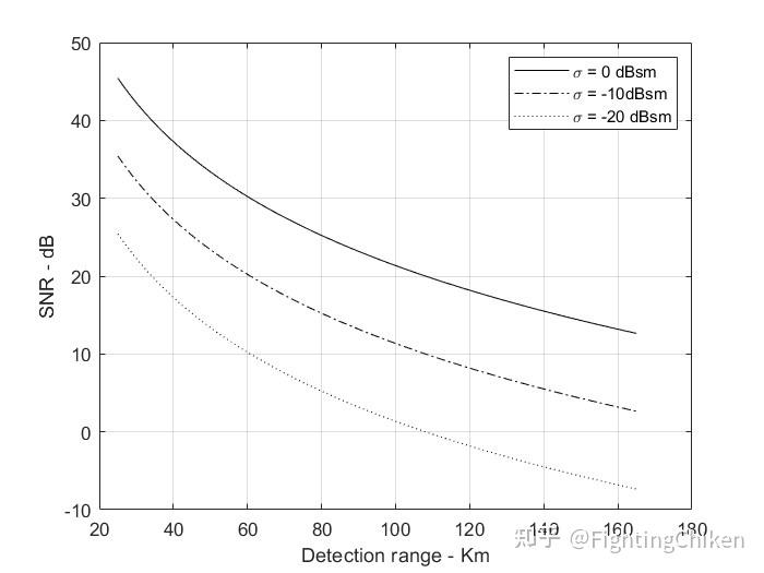 RADAR SIMULATION(二)(ESSENTIAL )(THE RADAR EQUATION) 知乎