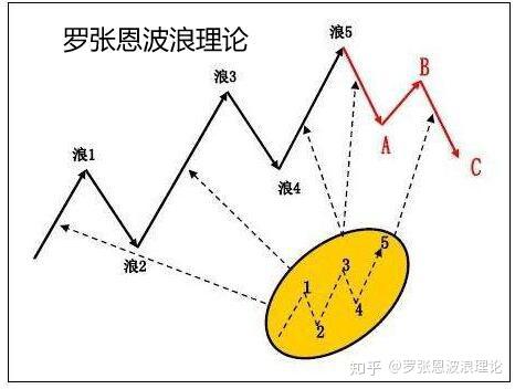 波浪理论交易心得：五浪理论有用吗，股市波浪理论有用吗？ - 知乎