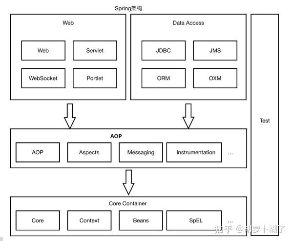 Spring 核心思想笔记 知乎