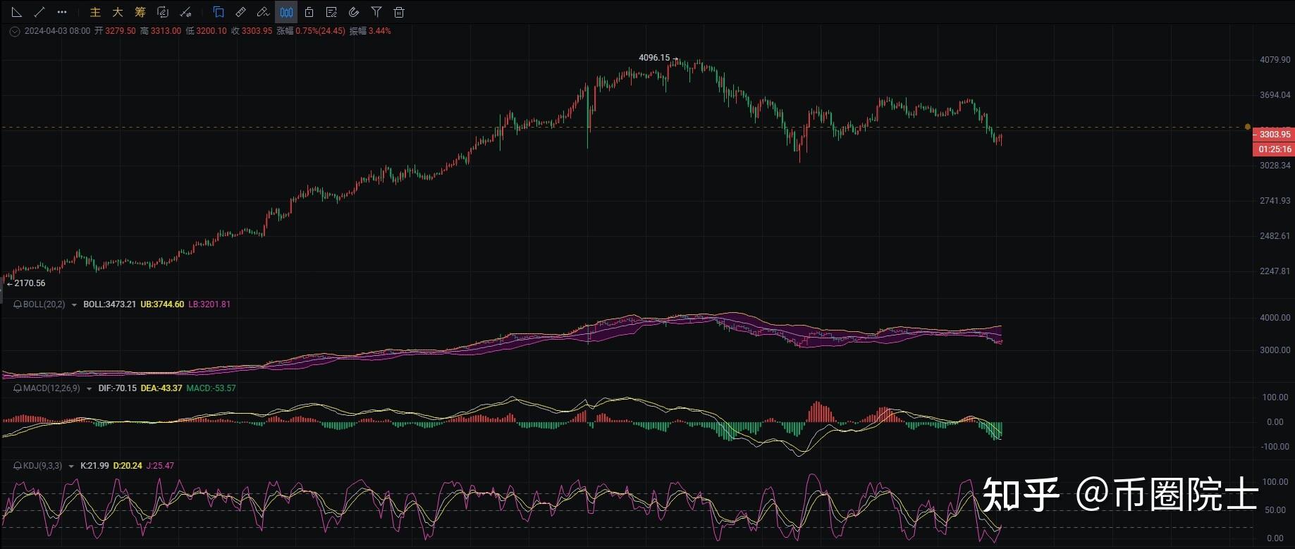 202443以太坊最新行情分析币圈院士预测趋势转多抓住机会上车