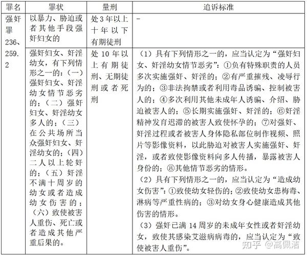 刑事犯罪追诉量刑标准——强奸罪- 知乎