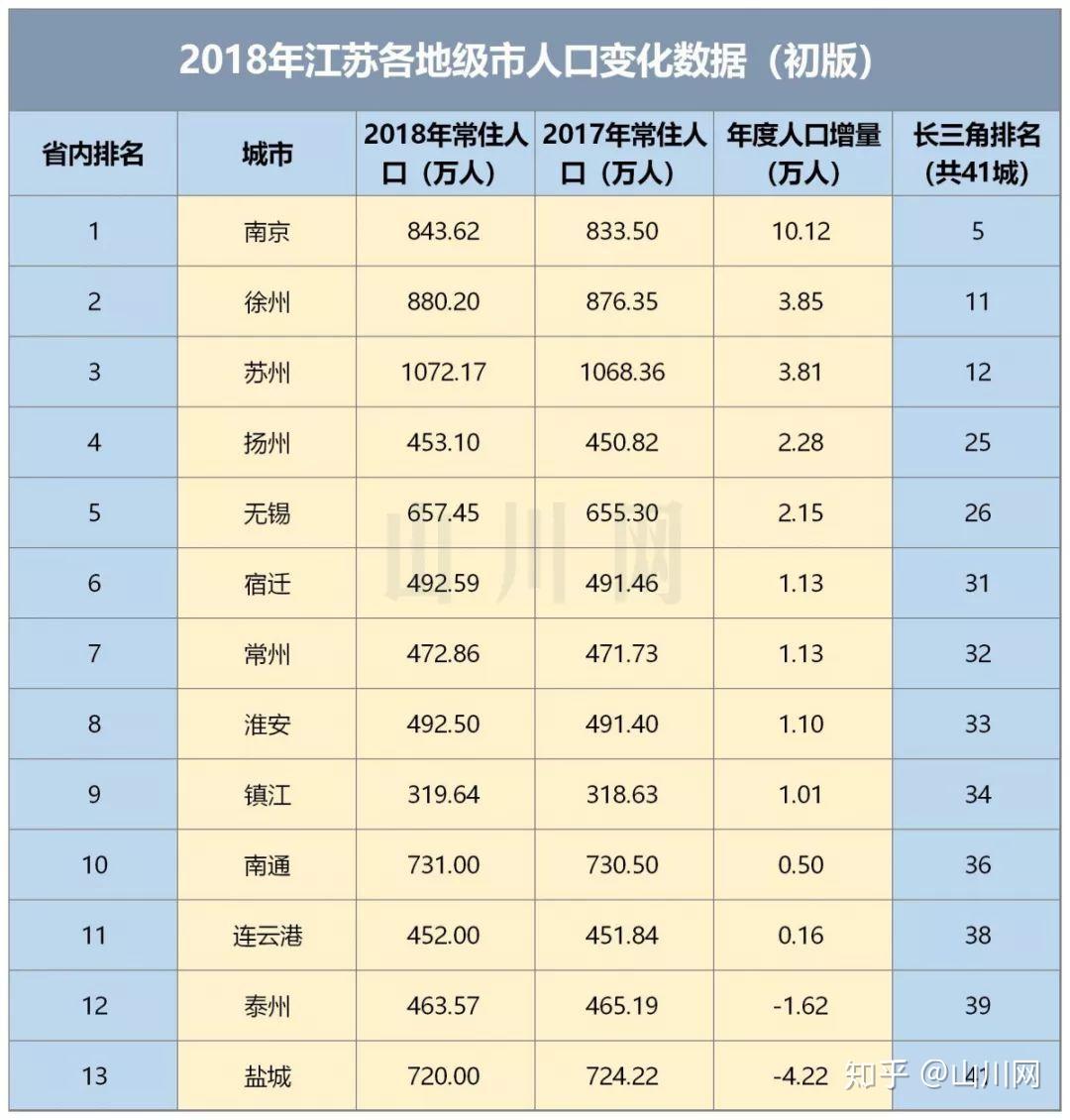 2018年长三角江浙沪皖新增人口近170万对标广东谁胜谁负