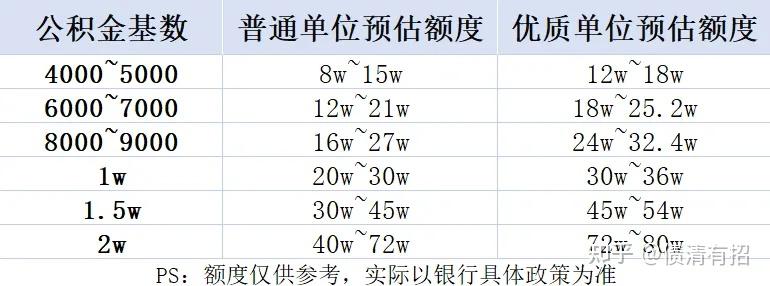 公积金基数不同,贷款额度差多少?我来帮你快速估算! - 知乎