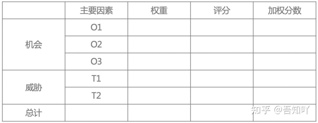 顶级咨询公司常用工具之efe&ife矩阵