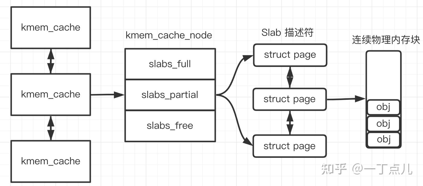 Linux что такое slab