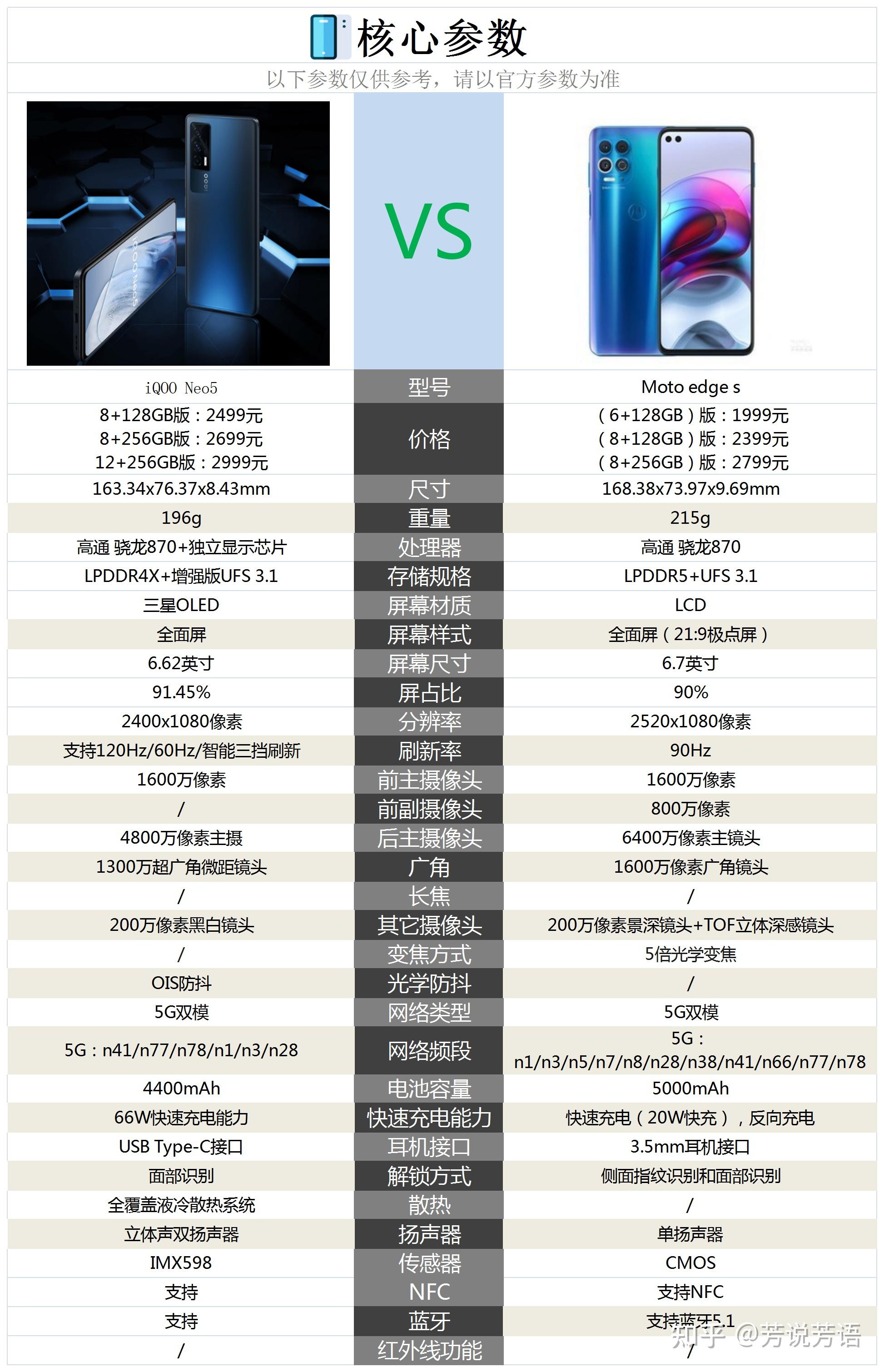 iqooneo5与motoedges相比较购买哪款更好