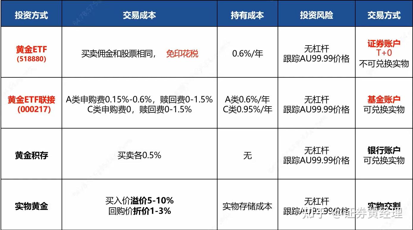 详解黄金ETF的四大核心优势及投资方式（建议收藏持续更新） - 知乎