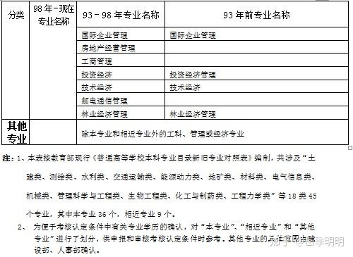 報考一建或二建需要滿足什麼條件附2021年度北京地區專業技術人員職業