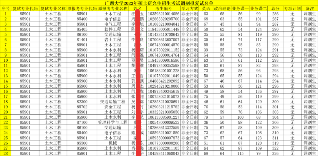 土木工程非全研究生,广西大学好考吗?