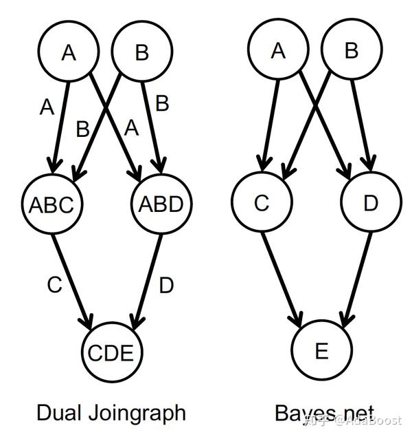 概率图模型推断(3)JoinGraph和Factorization 知乎