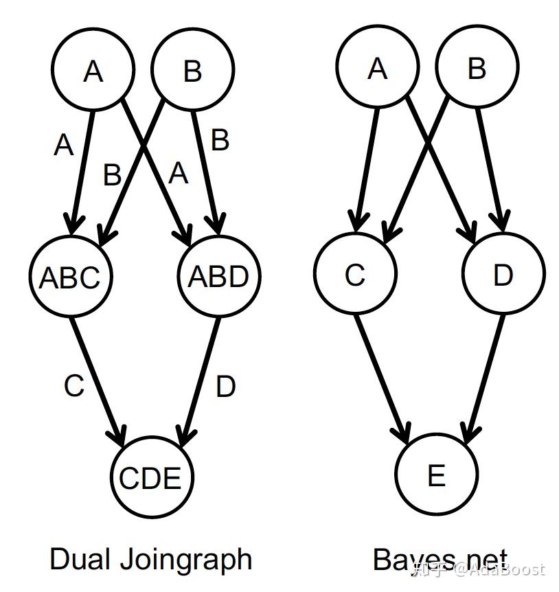 概率图模型推断(3)-joingraph和factorization - 知乎