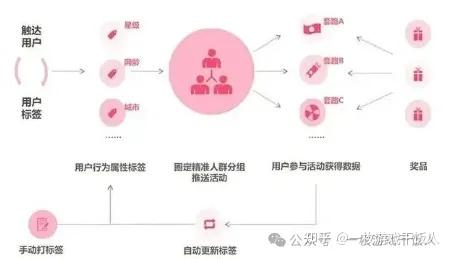 基于用户心理的游戏活动策划、转化策略与精细化运营思维