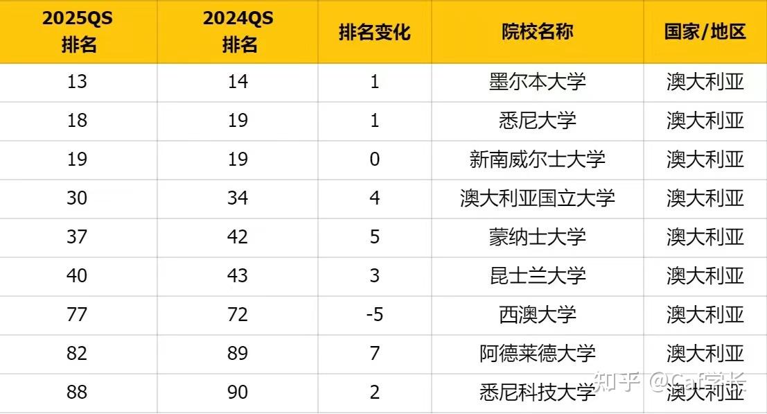 25qs世界大学排名重磅发布!