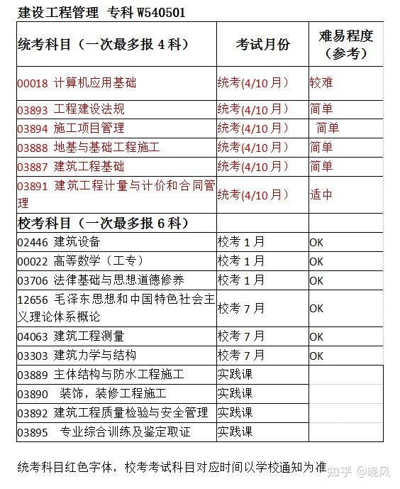 報考四川省高等教育自學考試(在自考本科申請畢業的時候需提供專科學