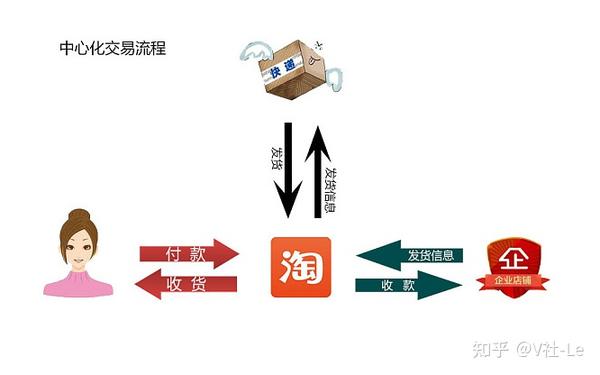 淘宝平台的交易模式在哪里