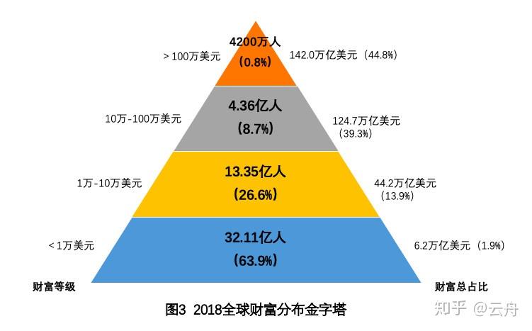 二,财富分布金字塔