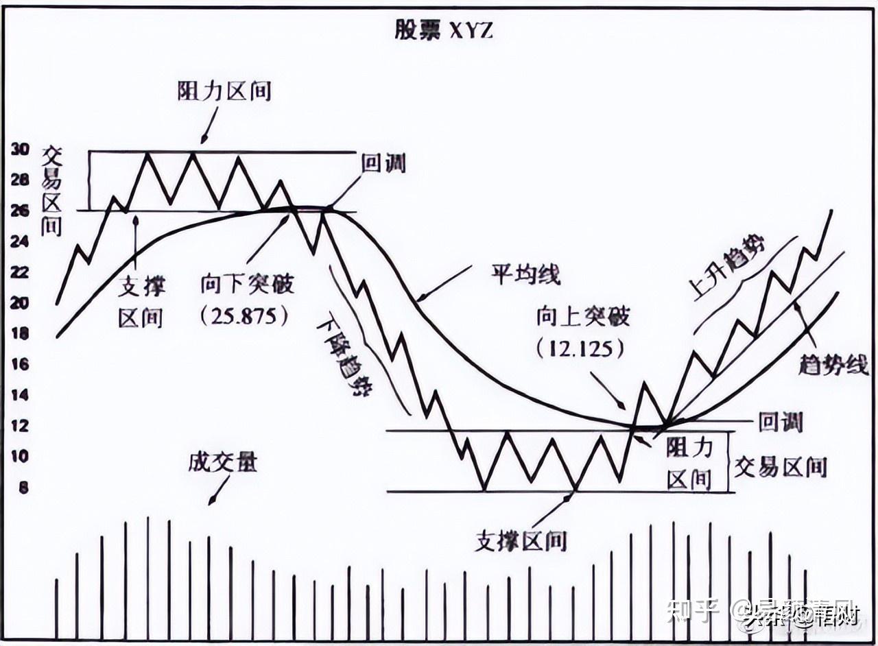 深度解剖趋势交易我走了10年弯路悟出1个炒股成功的公式写给有缘人
