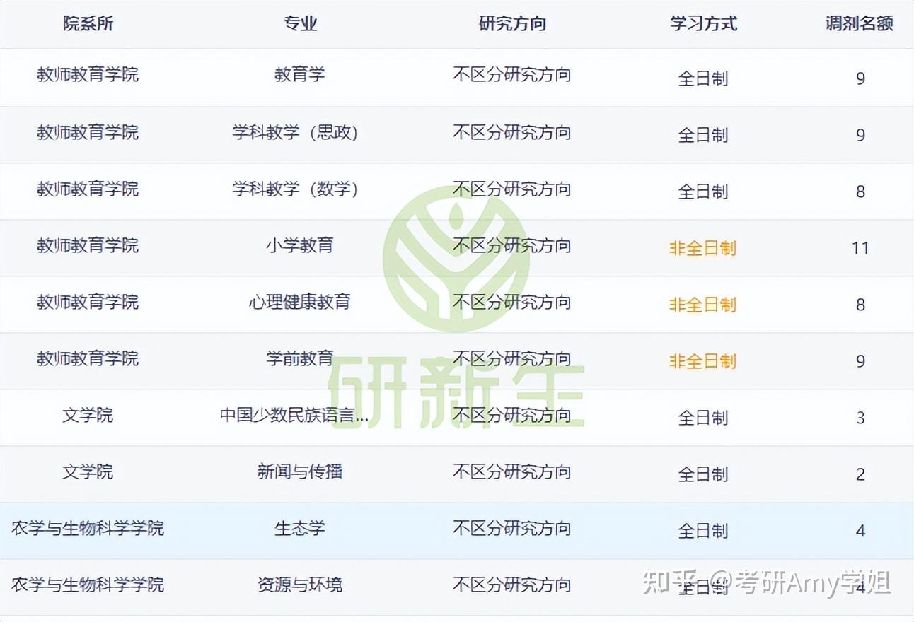 大理大学超全考研调剂分析，含调剂人数、分数、调剂来源等 - 知乎