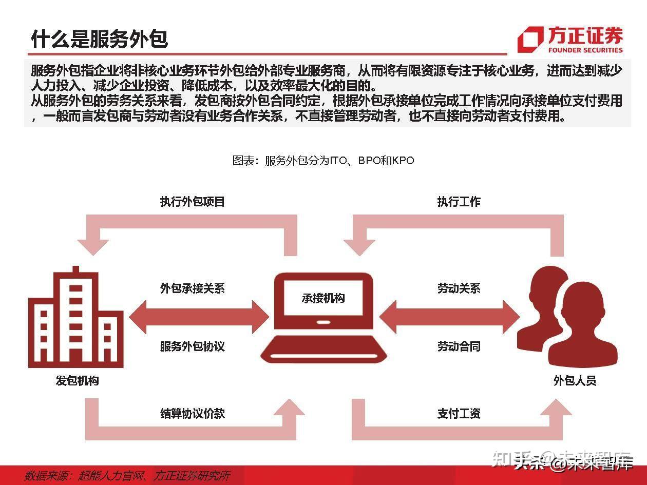 IT外包服务行业深度研究：IT外包，数字化转型的基石 - 知乎