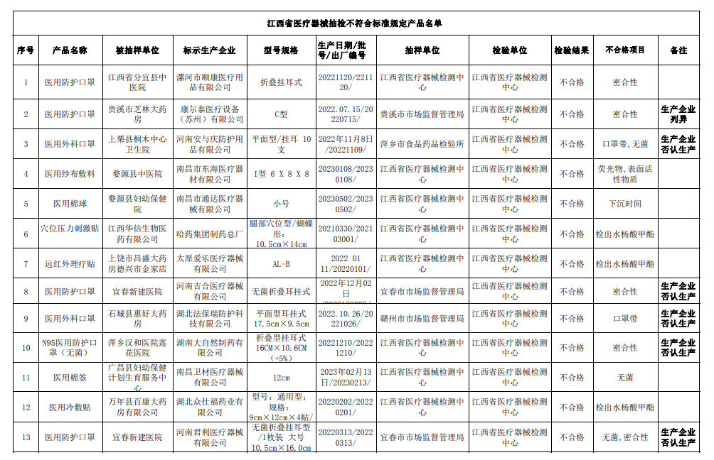 經營和使用環節實施監督抽樣檢驗,發現27批次不合格產品予以公告,具體