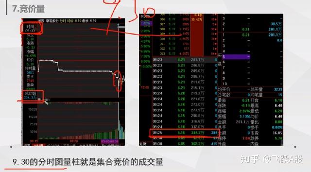 集合競價的紅綠柱代表什麼太多人沒看過不懂需謹慎炒股