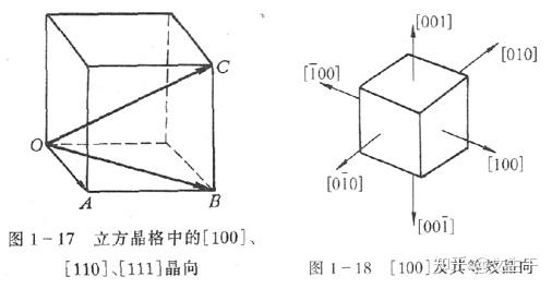 也称为晶列指数,要通分为互质整数)r=l1a1 l2a2 l3a3→晶列晶面