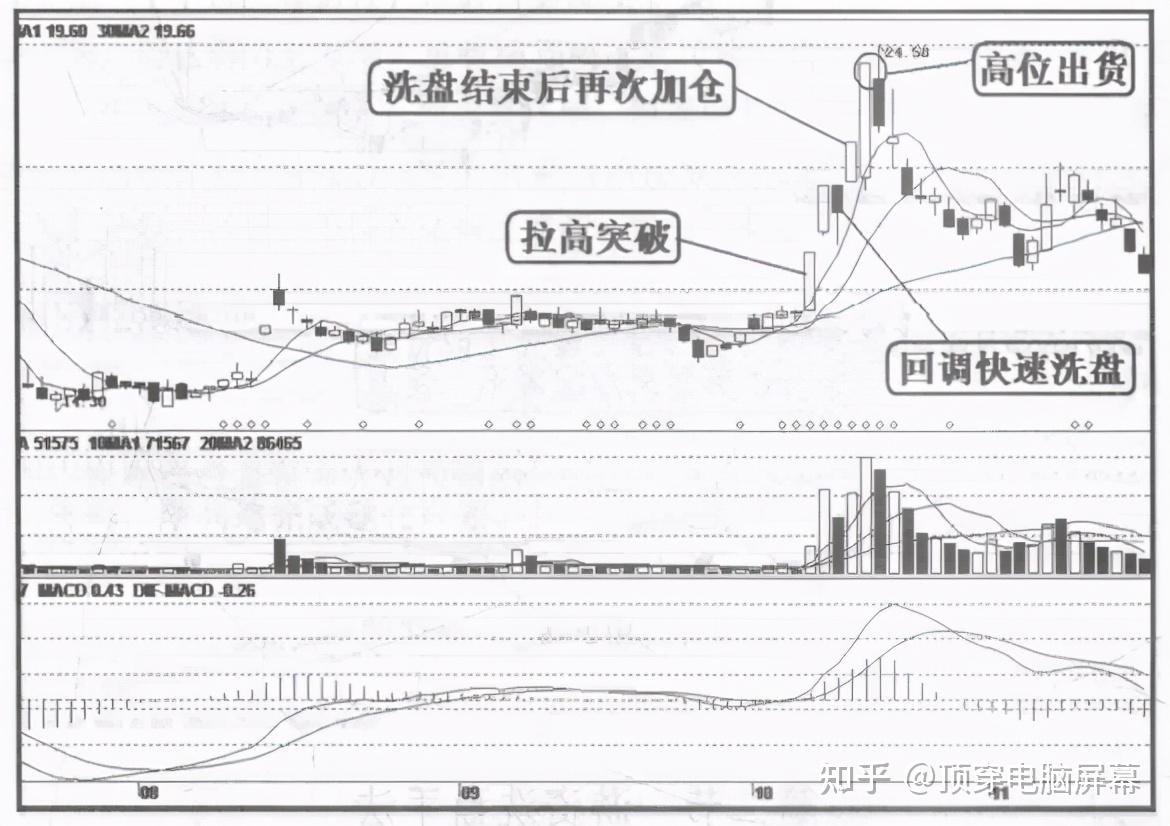 a股市場莊家洗盤真的是為了把散戶洗乾淨嗎你可能搞錯了