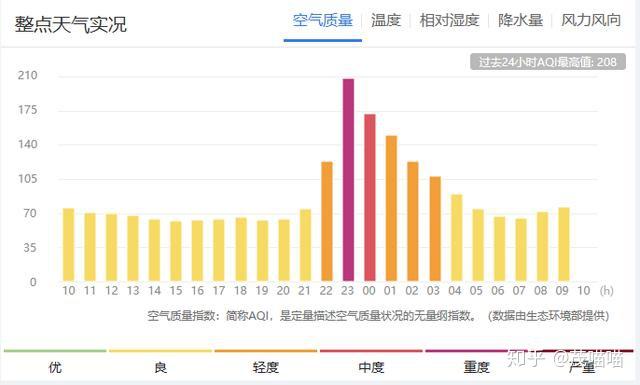 比如下面的第一幅圖,裡面用到了條形統計圖:它比較直觀,容易看出各