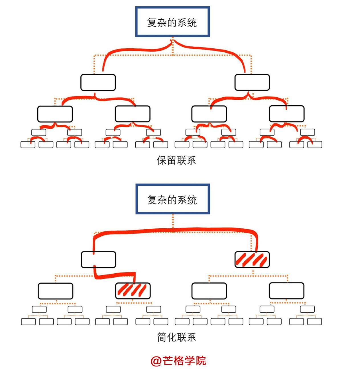 系统思维的起源——系统模型的构建与简化 - 知乎