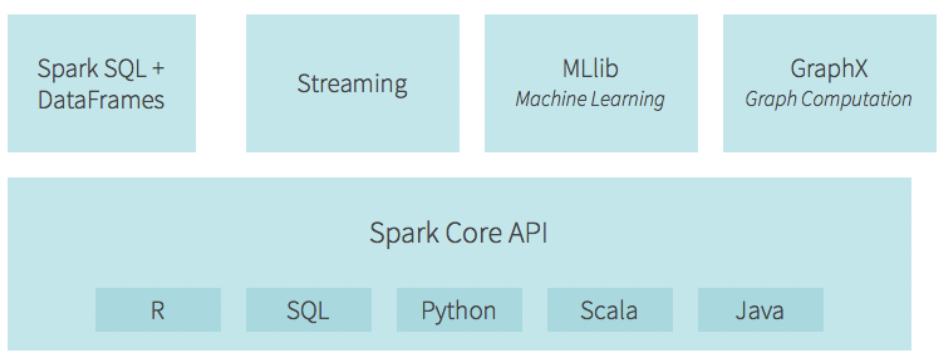 数据挖掘像读故事一样了解pyspark