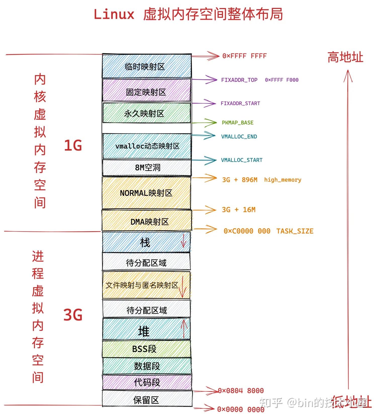 一步一图带你构建 Linux 页表体系 —— 详解虚拟内存如何与物理内存进行映射 - 知乎
