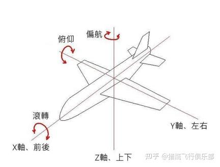 飞机横轴纵轴立轴图解图片