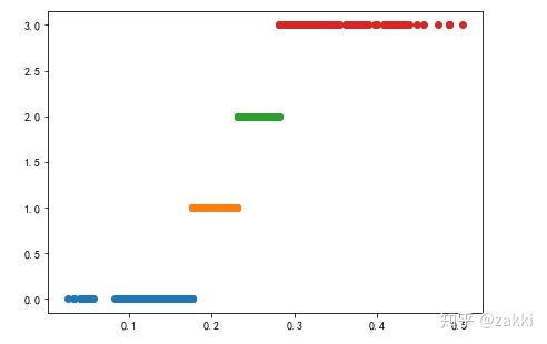 连续属性离散化处理 连续属性离散化处理
