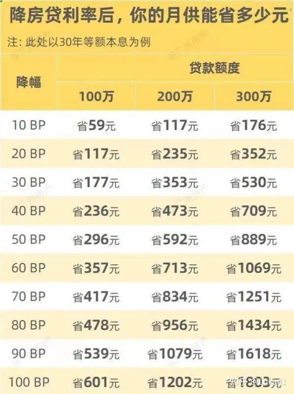如何把『降低存量贷款利率』一鱼两吃 - 知乎
